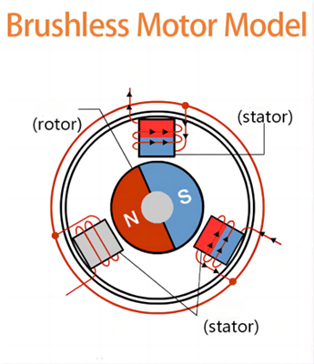 What Is A Brushless Blower?